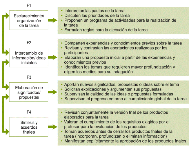 Fases te&oacute;ricas del proceso de construcci&oacute;n compartida del conocimiento.
