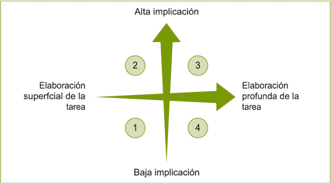 Modalidades de interacci&oacute;n grupal en las fases de construcci&oacute;n compartida del conocimiento.