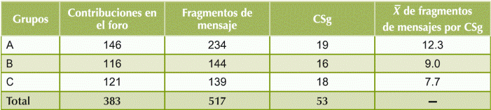 CSG identificadas en la interacci&oacute;n as&iacute;ncrona de los grupos.