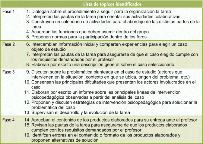 T&oacute;picos de discusi&oacute;n a los que remiten las CSg.