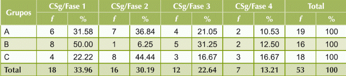 Cgs desarrolladas en cada fase de construcci&oacute;n compartida del conocimiento.