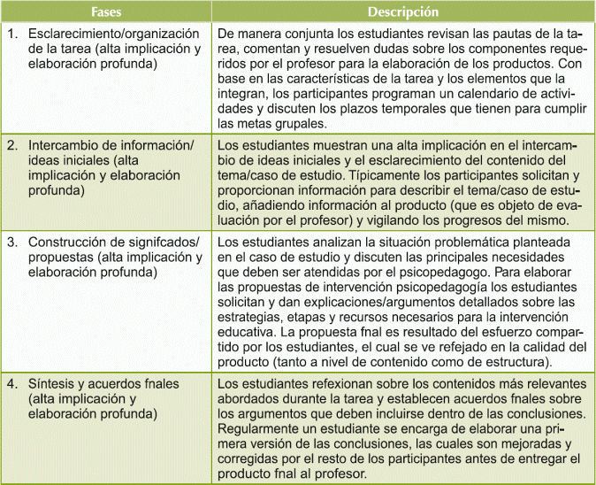 Grupo A, patrones de interacci&oacute;n en las fases de construcci&oacute;n compartida del conocimiento.