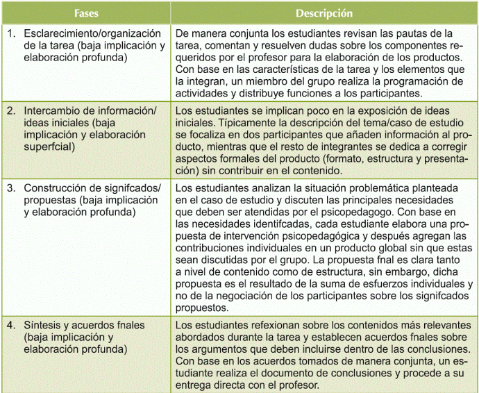 Grupo B, patrones de interacci&oacute;n en las fases de construcci&oacute;n compartida del conocimiento. 