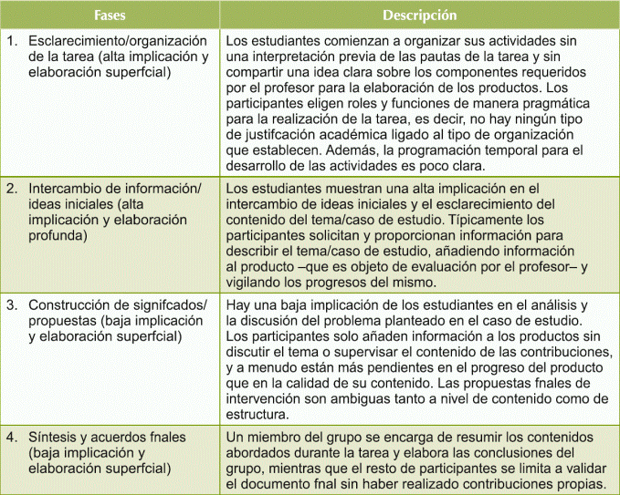 Grupo C, patrones de interacci&oacute;n en las fases de construcci&oacute;n compartida del conocimiento.