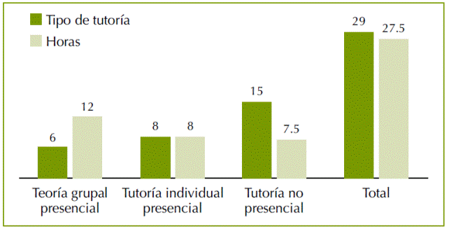 comparación entre tipo de tutorías y horas empleadas.