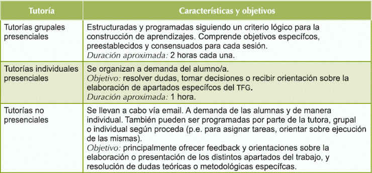 Tipos de tutorías y características principales.