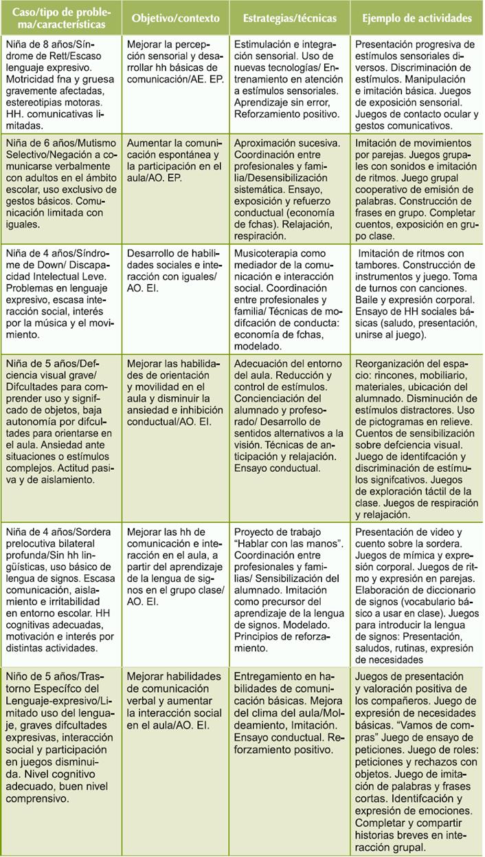 Características de los casos y de las propuestas de intervención diseñadas. 