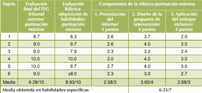 Resultados de la evaluación de la Rúbrica comparada por sujeto y con la calificación final del tribunal de TF.