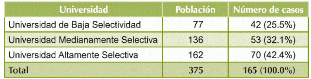 Muestra obtenida por universidad.
