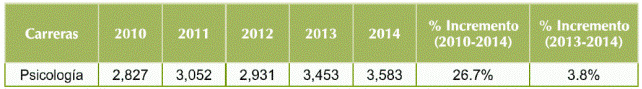 Evolución de la titulación total de pregrado en las carreras de psicología en el período 2010-2014 (universidades).
