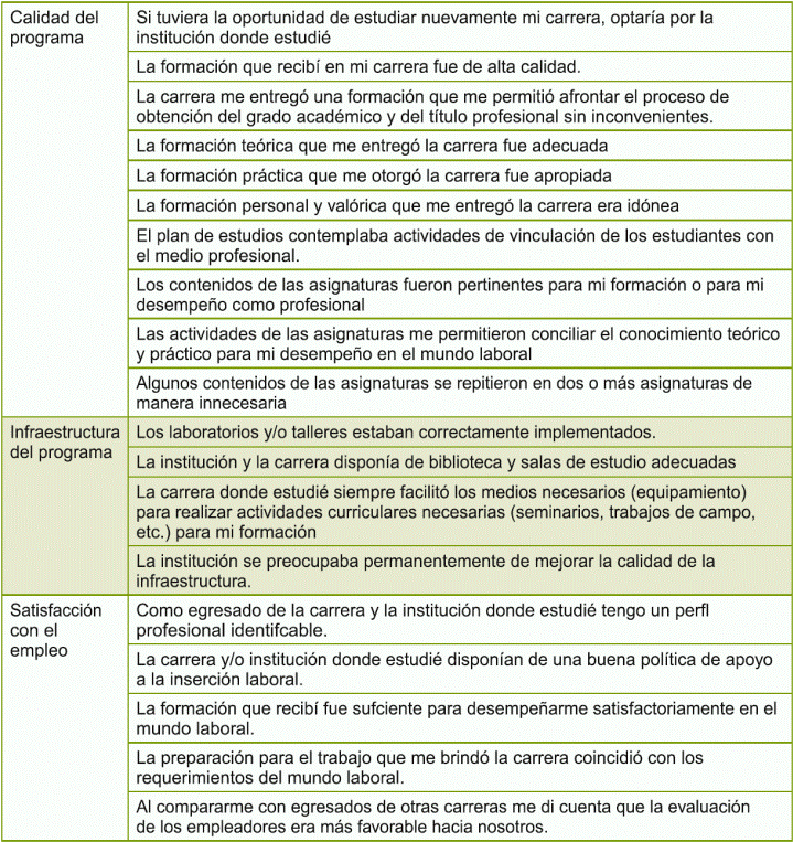 Items por sub-escala 