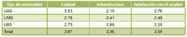 Calidad del programa, infraestructura y satisfacción con el empleo según nivel de selectividad de la universidad (medias).
