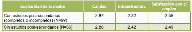 Calidad del programa, infraestructura y satisfacción con el empleo según nivel educativo de la madre (medias).