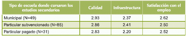 Calidad del programa, infraestructura y satisfacción con el empleo según tipo de escuela donde cursaron los estudios secundarios (medias).
