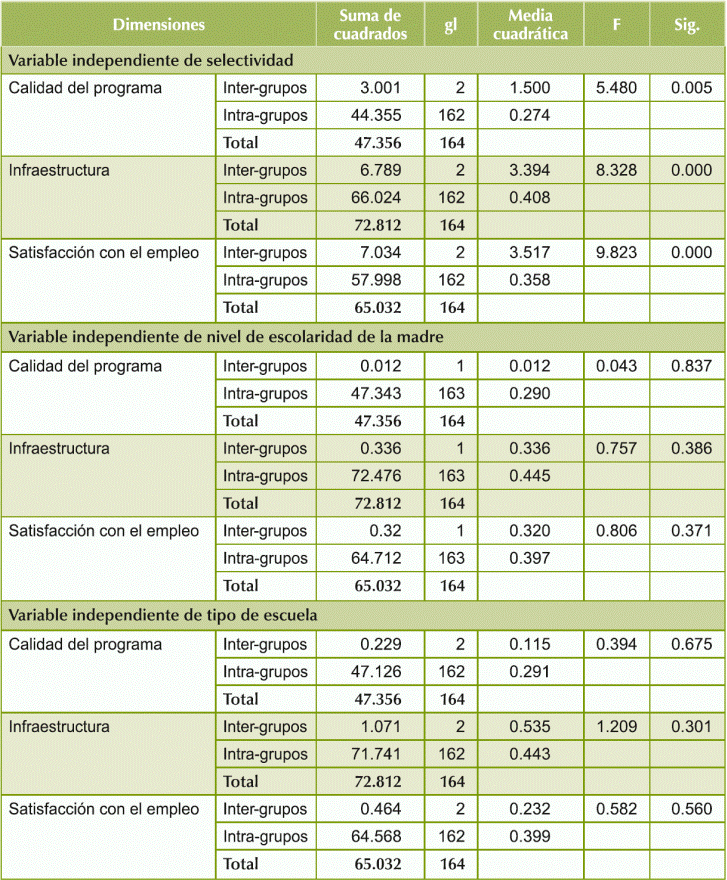 Análisis de varianza para dimensiones de satisfacción por selectividad, nivel de escolaridad de la madre y tipo de escuela.