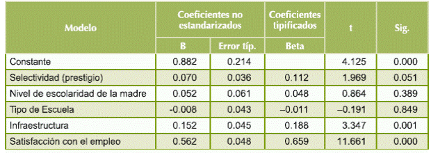 Regresión múltiple de factores determinantes de la calidad percibida del programa.