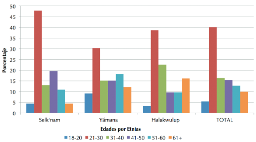 Distribucin de los individuos por edad y etnia