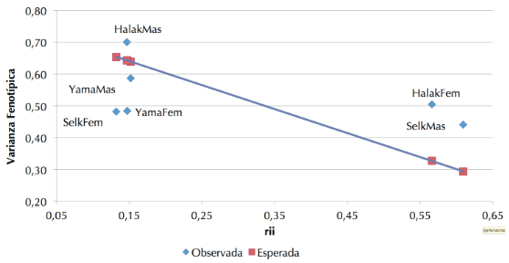 Distribucin de la varianza fenotpica observada (rombos) y esperada (cuadrados) entre sexos de selk’nam (Selk), ymana (Yama) y halakwulup (Halak). Se agregan los sufijos Mas (masculinos) y Fem (femeninos) cuando corresponde. Valores rii: distancia al centroide de la distribucin. Valor Fst= 0,292  0,010.
