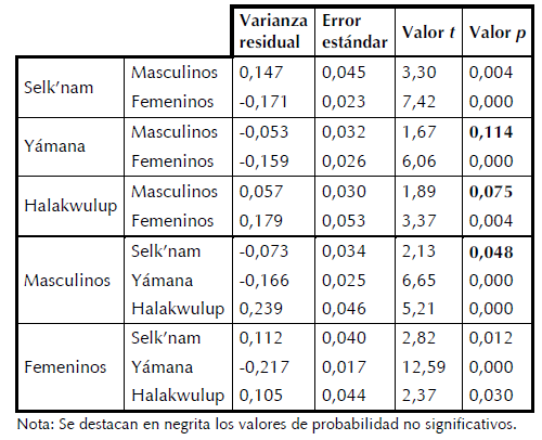 Evaluacin de la varianza residual, error estndar, valores t y de probabilidad p. Anlisis por sexo y grupos.
