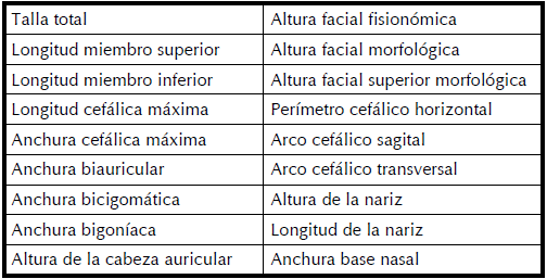 Variables somatomtricas. Denominacin