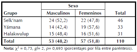Composicin de la muestra.
