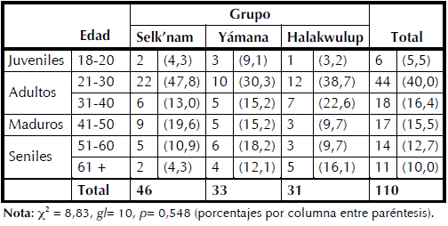 Distribucin de las edades por grupo.