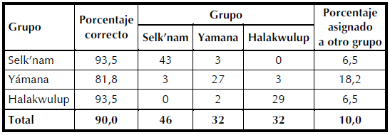 Reclasificacin de los individuos