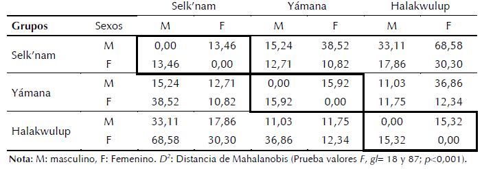 Valores D2 entre grupos por sexo.