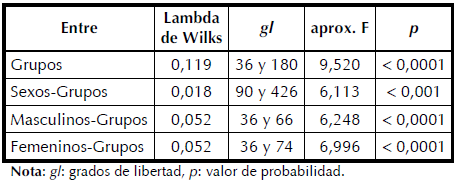 Evaluacin de diferencias entre grupos y entre sexos.