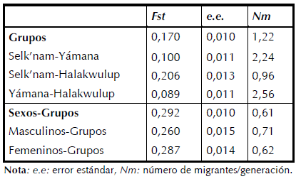 Valores Fst, errores estndar y migrantes por generacin.
