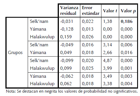 Evaluacin de la varianza residual, error estndar, valores t y de probabilidad p. Etnias en conjunto y de a pares.