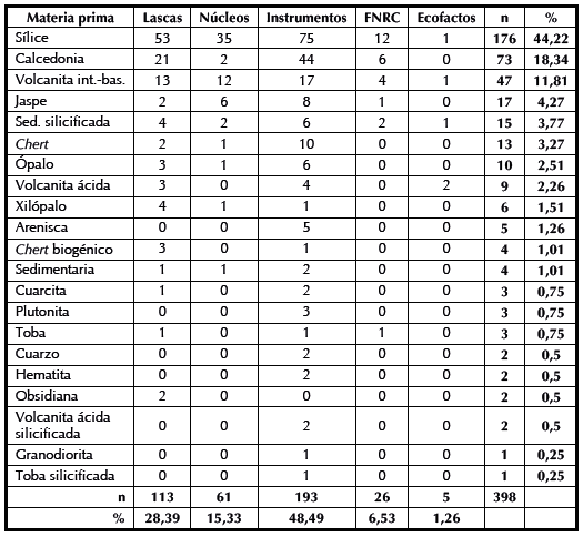 Tipos y cantidad de artefactos divididos por materia prima.