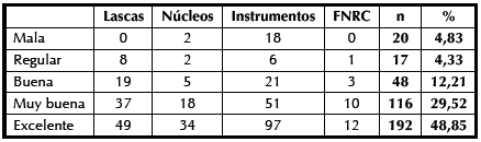 Cantidad y porcentaje de artefactos divididos de acuerdo con la calidad de la materia prima.
