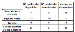 reas definidas en la regin de estudio y esfuerzo de muestreo estimado considerando la cantidad de cuadrculas artificiales de 15 x 15 km delimitadas en cada una con relacin a las visitadas.
