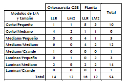 Mdulos de L/A y tamao por materia prima para los sitios LM2 y LLR.