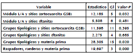 Resultados de las pruebas de X2 entre las distintas variables.
