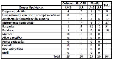 Representacin de grupos tipolgicos por materia prima en los sitios LM2 y LLR