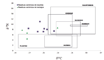 δ13C y δ15N en residuos adheridos en funcin de la ecologa isotpica.