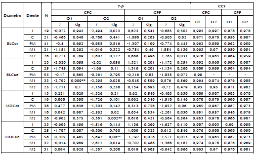 Resultados de la evaluacin del error intraobservador.