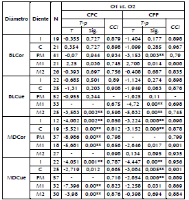 Resultados de la evaluacin del error interobservador.
