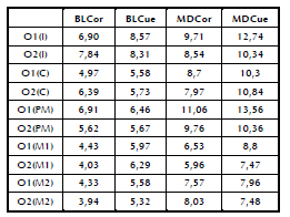 Promedios de las diferencias porcentuales para cada variable considerada, a partir de la comparacin de los datos obtenidos con ambos calibres.