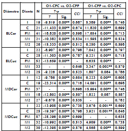 Resultados de la evaluacin del error interobservadorinstrumental.