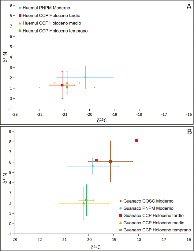Variaci&oacute;n δ13C y δ15N en espec&iacute;menes de huemul A y guanacos B a lo largo del tiempo Se incluyen las muestras arqueol&oacute;gicas recuperadas en CCP y muestras modernas del PNPM y COSC