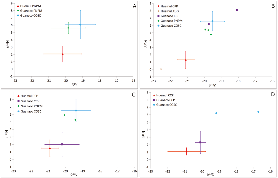 Variaci&oacute;n δ13C y δ15N de huemul y guanaco a distintas escalas espaciales A espec&iacute;menes modernos B Holoceno tard&iacute;o C Holoceno medio y D Holoceno temprano