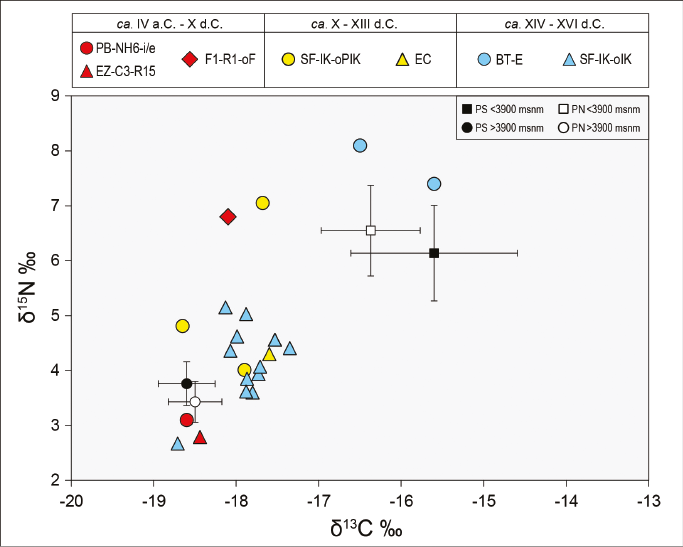 Diagrama de dispersi&oacute;n con los valores de δ13C y δ15N de las muestras de vicu&ntilde;a (N= 21) y los de vicu&ntilde;as actuales de la puna argentina (medias y desviaci&oacute;n est&aacute;ndar) (Grant, 2016; Samec et al., 2018).