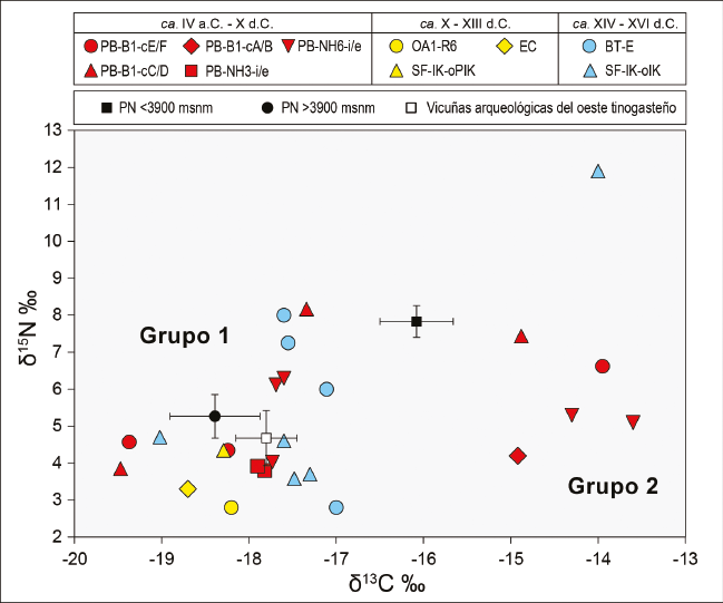 Diagrama de dispersi&oacute;n con los valores de δ13C y δ15N de las muestras de llama y llamaguanaco (N 26) y los de llamas actuales de la puna norte argentina Samec et al 2018 y de vicu&ntilde;as arqueol&oacute;gicas del oeste tinogaste&ntilde;o medias y desviaci&oacute;n est&aacute;ndar