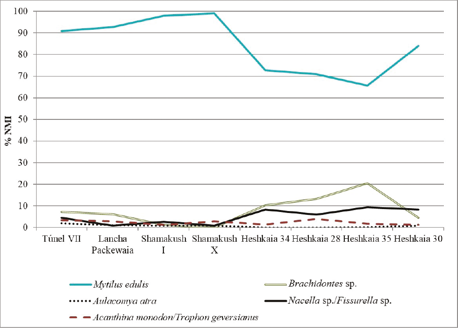 Composición malacológica (% NMI) en contextos tardíos de diferentes localidades arqueológicas de la costa norte del canal Beagle.