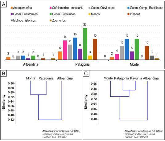 A) Frecuencia de clases de motivos por áreas biogeográficas; B) Análisis de agrupamiento jerárquico entre áreas biogeográficas por clases de motivos; C) Análisis de agrupamiento jerárquico entre áreas biogeográficas y La Payunia por clases de motivos.