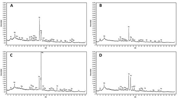 Gráficos de DRX: A) NH3-CAB23, B) NH6-CAB16, C) NH6-CAB18 y D) NH6-CAB26. Ac = arcillas; Mc = mica; Cal = calcita; Qz = cuarzo; Plg = plagioclasa; Hm = hematita; Gp = yeso; Heu = heulandita; Dol = dolomita; Hal = halita.