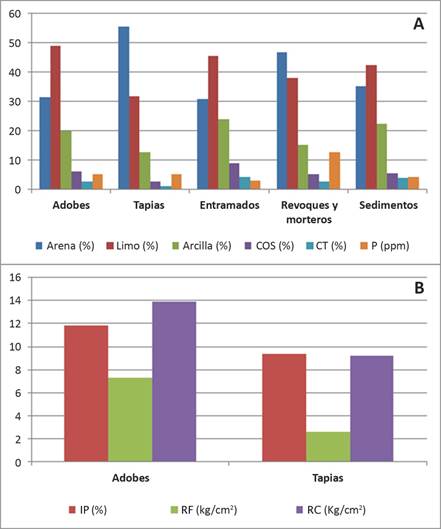 A) Valores promedio de distintos parámetros analizados en muestras de MCT procedentes de contextos regionales (adaptado de Spengler, 2017): A) granulometría, P y MO (COS y CT); B) IP, RF y RC.